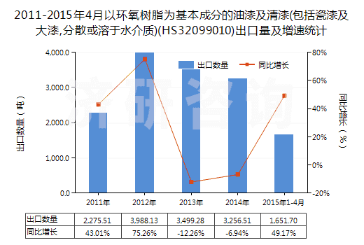 2011-2015年4月以環(huán)氧樹脂為基本成分的油漆及清漆(包括瓷漆及大漆,分散或溶于水介質(zhì))(HS32099010)出口量及增速統(tǒng)計